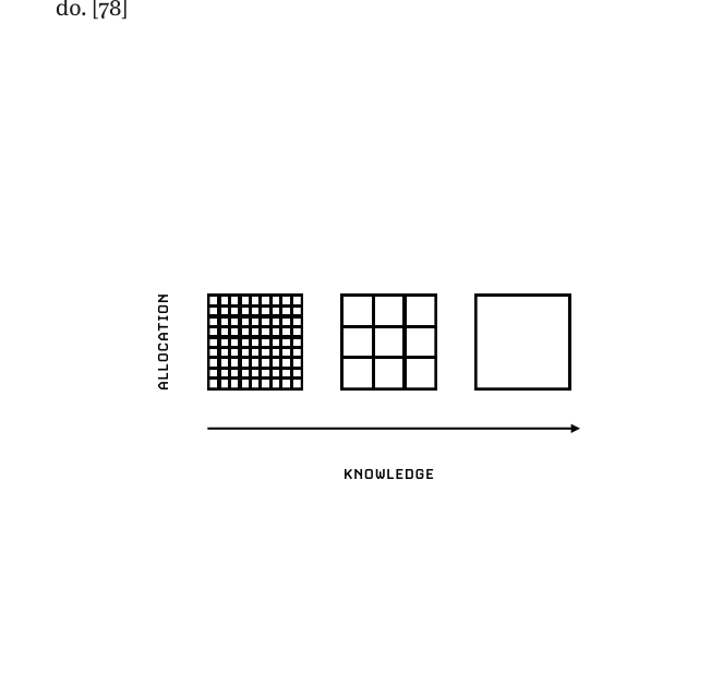 Knowledge/allocation matrix: as knowledge → fewer bigger bets