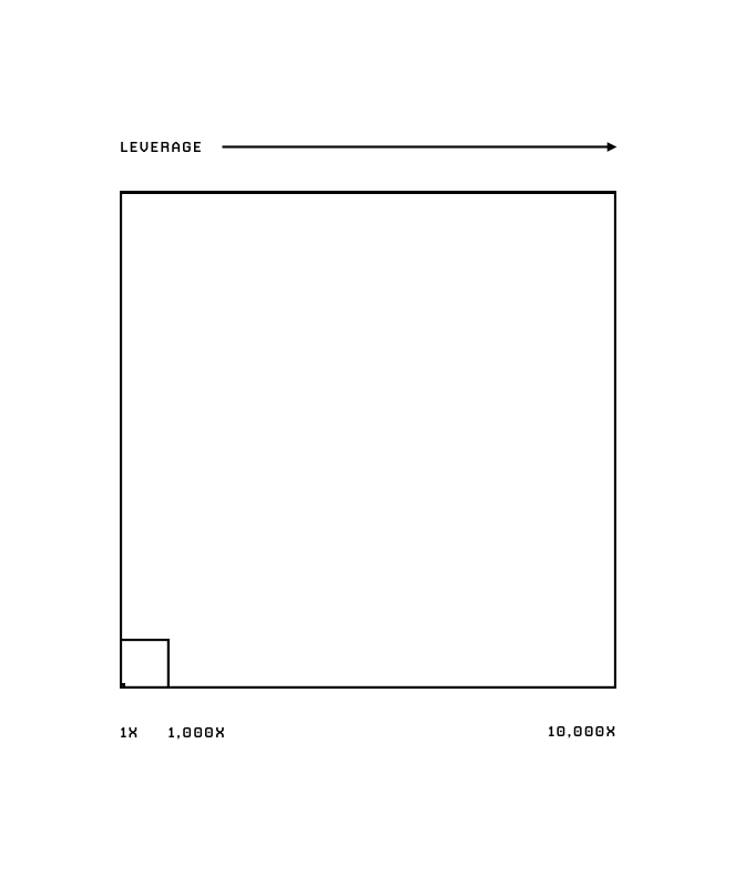 LEVERAGE diagram: 1x vs 10,000x output box