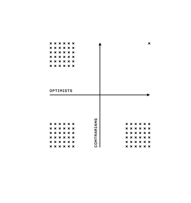 Optimists vs. contrarians quadrant: x marks on quadrant diagram