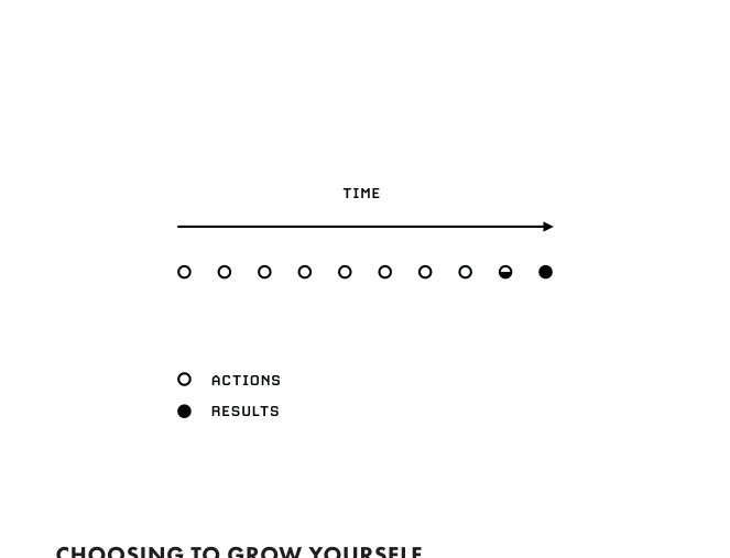 TIME axis: circles (actions) → dot (result)